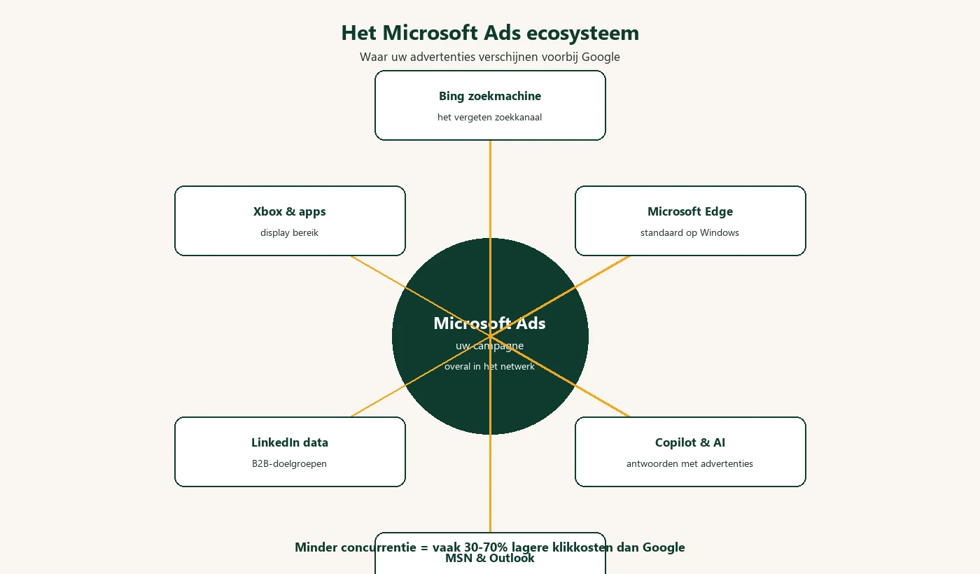 Het Microsoft Ads ecosysteem