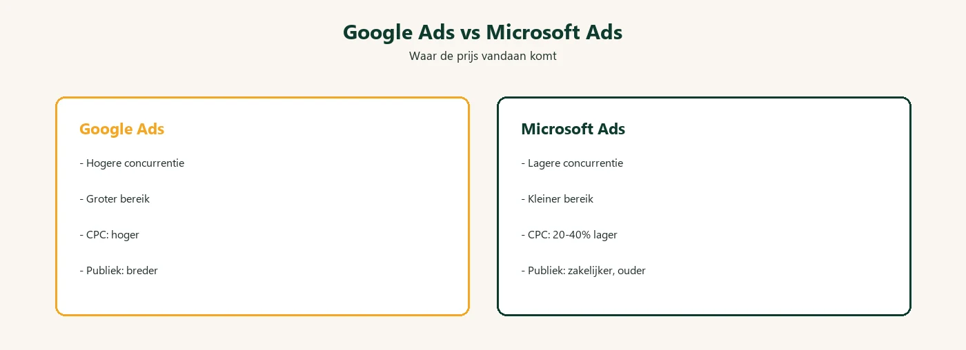 Vergelijking: Google Ads versus Microsoft Ads