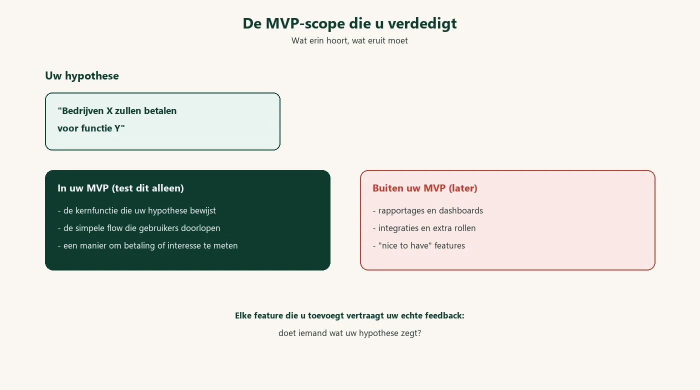 De MVP-scope: wat erin hoort en wat eruit moet