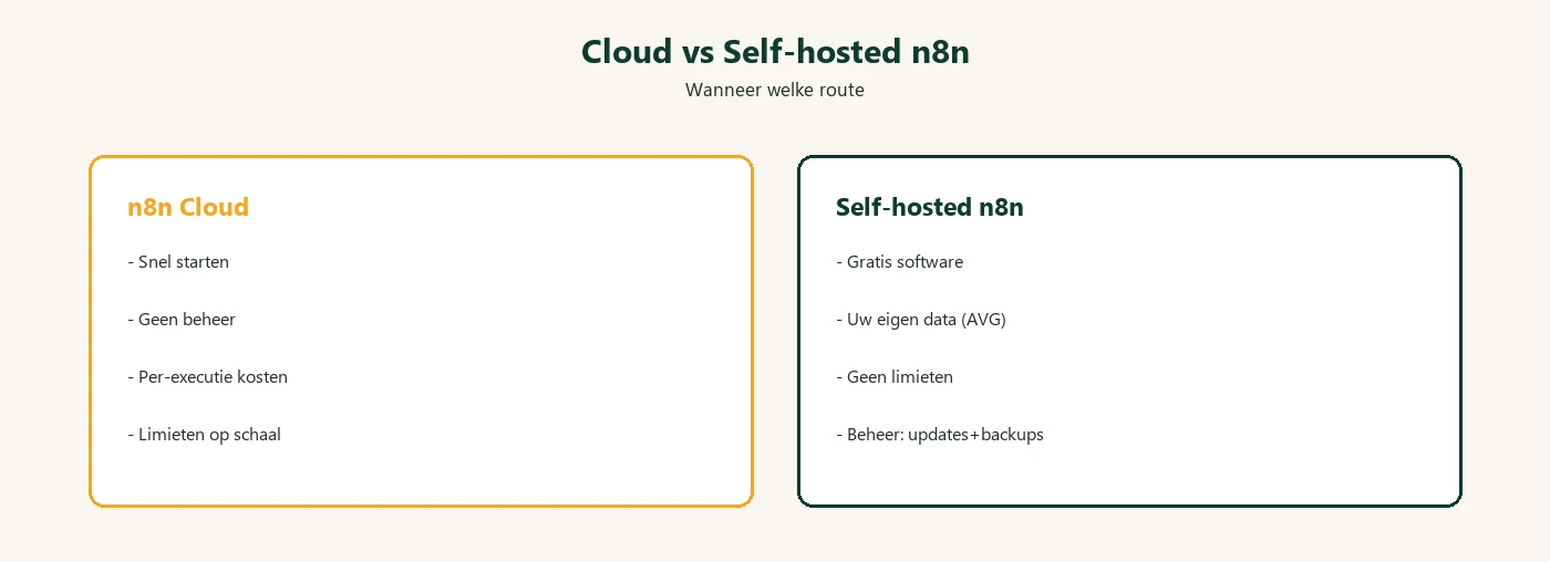 n8n cloud versus self-hosted: snel starten met limieten versus eigen data en beheer op eigen infrastructuur