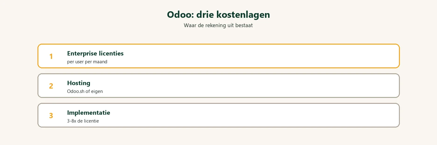Diagram: Odoo kosten licenties hosting implementatie