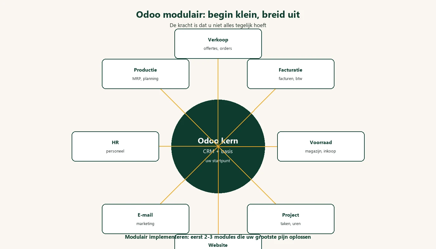 Odoo modulair: begin klein en breid uit