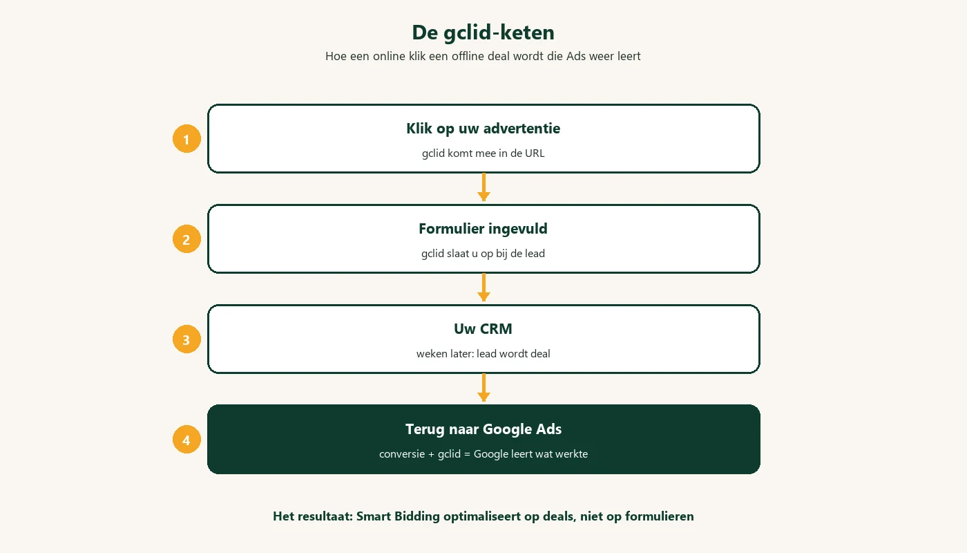 De gclid-keten: van klik naar deal en terug