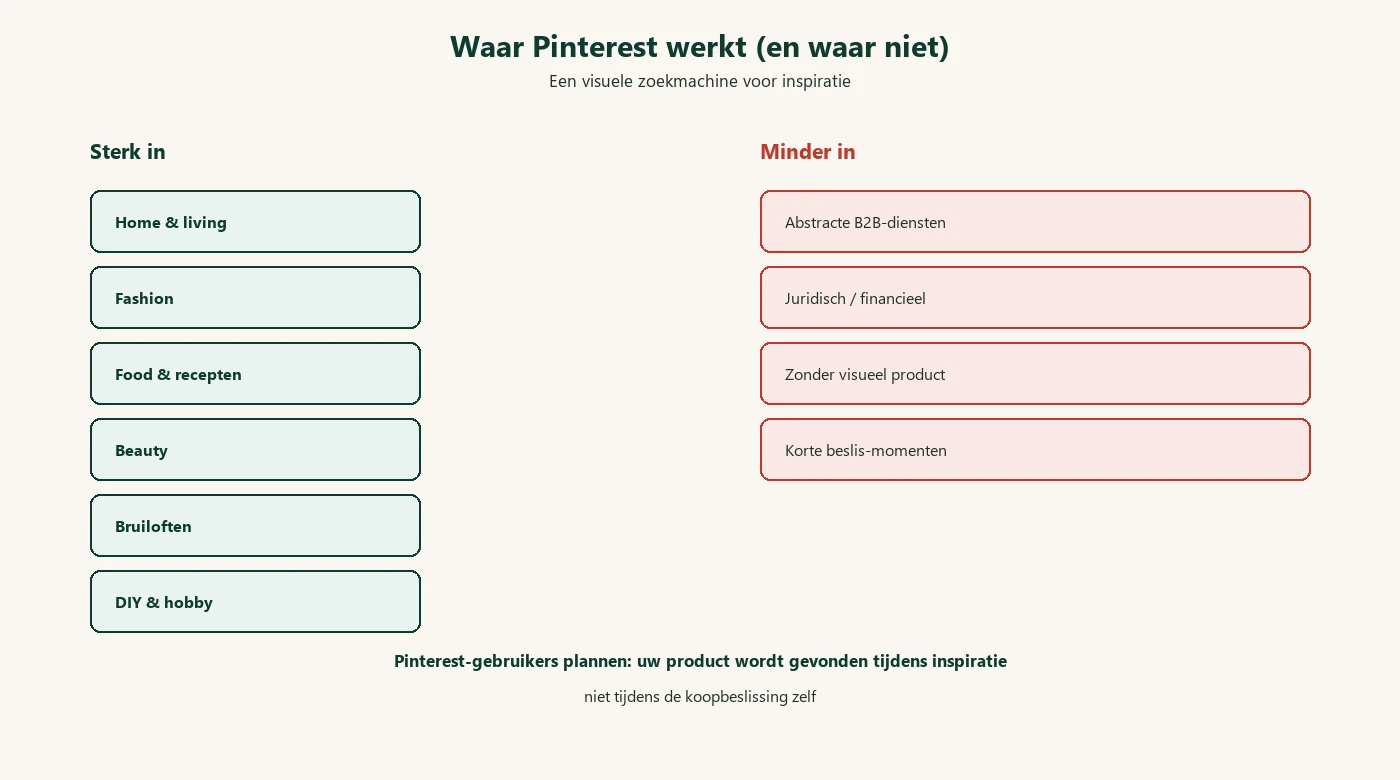 Waar Pinterest werkt en waar niet