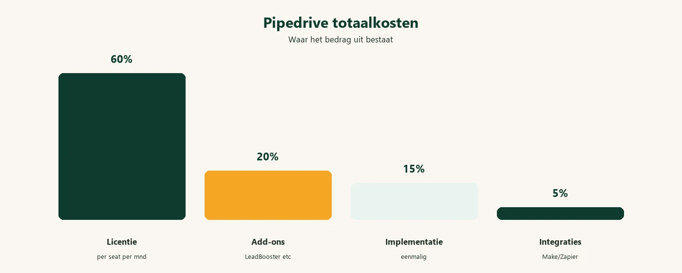 Diagram: Pipedrive kosten opbouw licentie add-ons