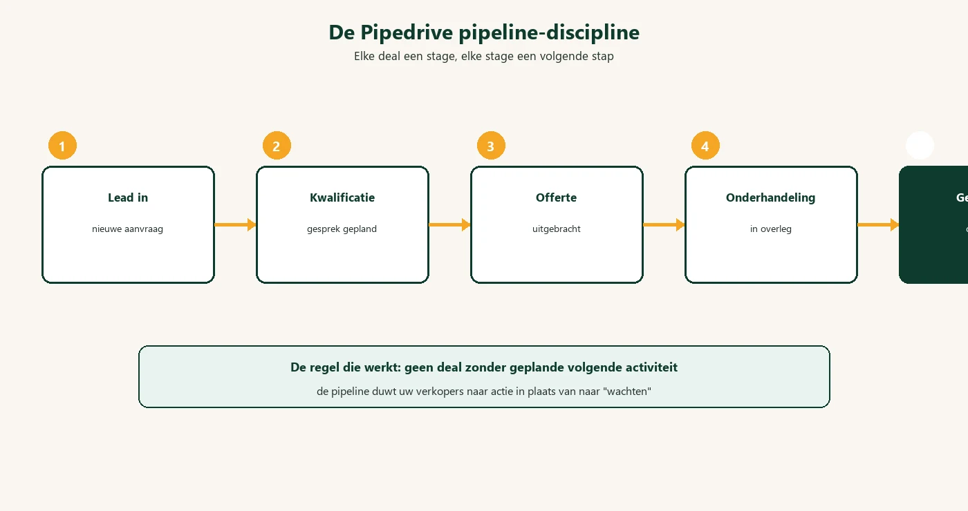 De Pipedrive pipeline-discipline