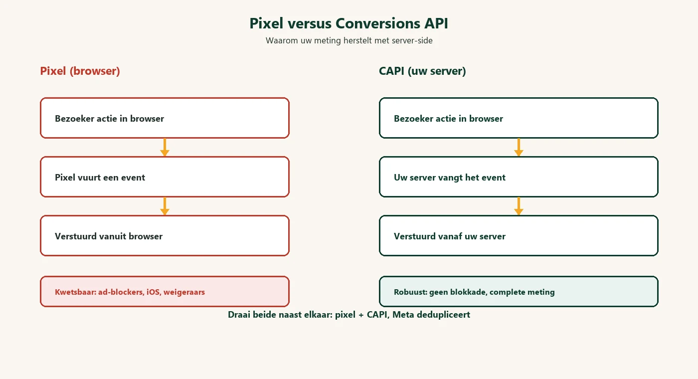 Pixel versus Conversions API: waarom server-side