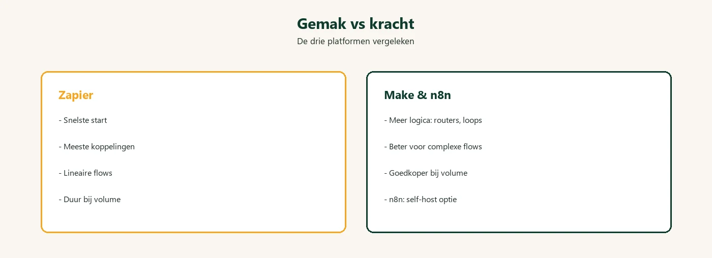 Zapier versus Make en n8n: gemak tegenover kracht en controle