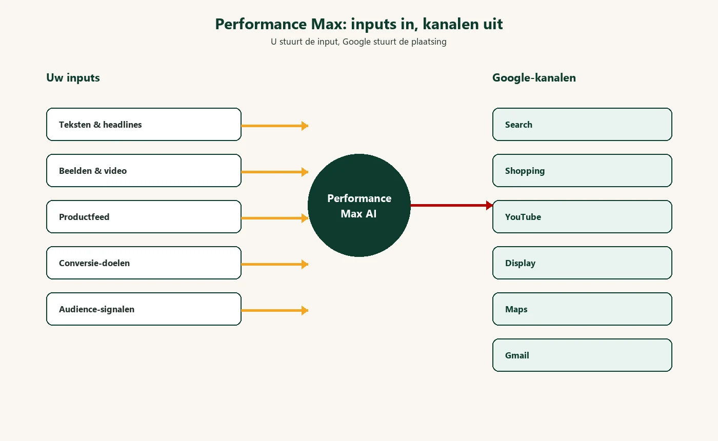 Performance Max: uw inputs in, Google-kanalen uit