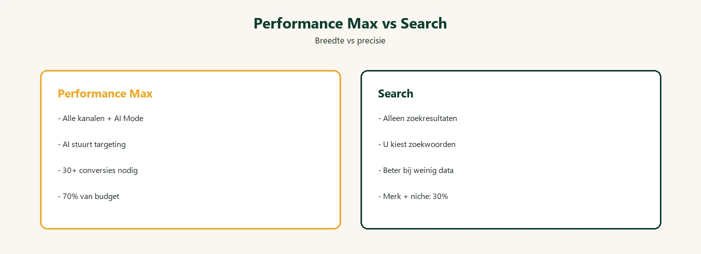 Performance Max versus Search vergeleken: breedte met AI-sturing versus precisie met eigen zoekwoorden