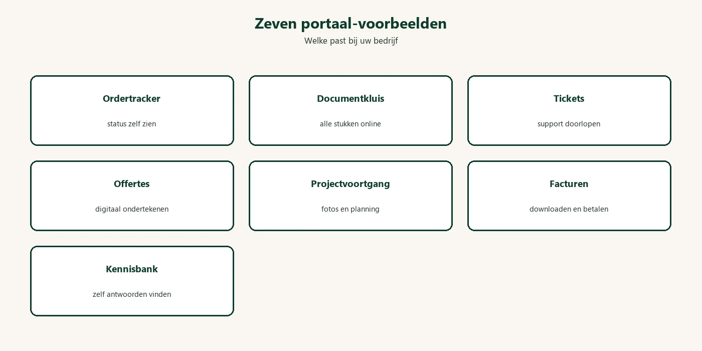 Zeven klantportaal-voorbeelden: van ordertracker tot kennisbank