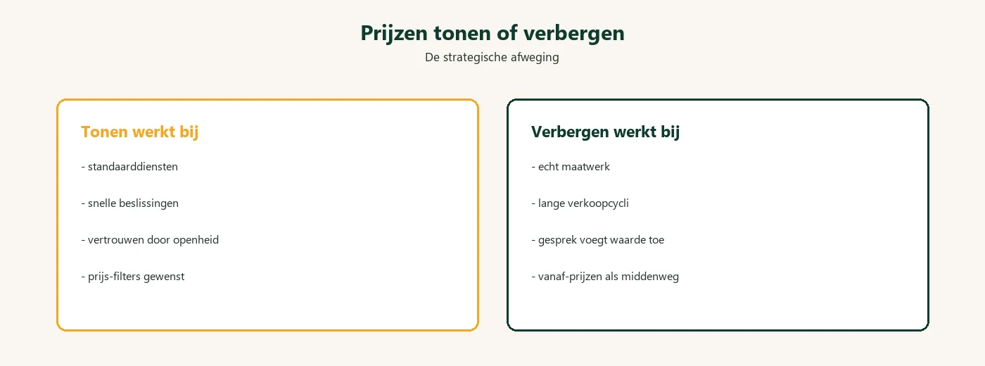 Diagram: prijzen op website afweging