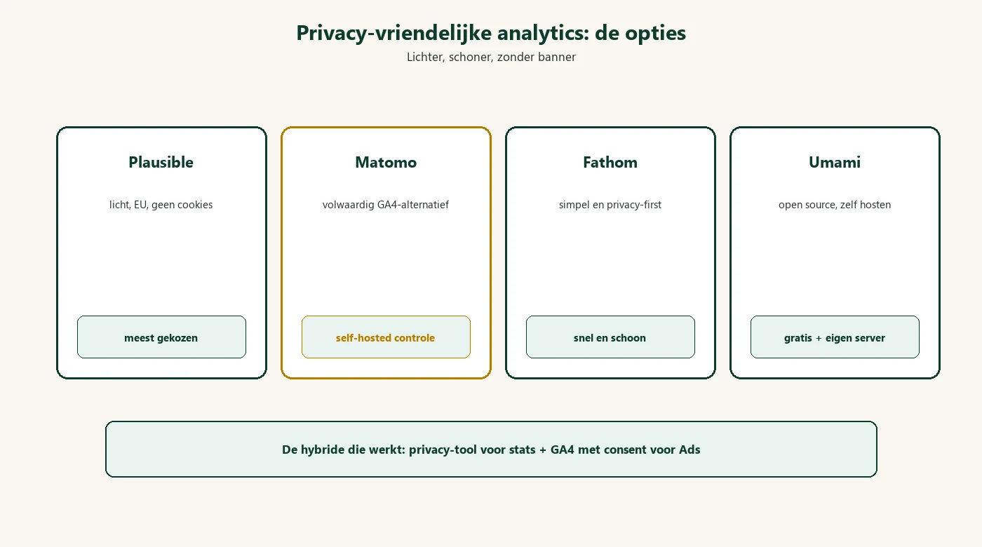 Privacy-vriendelijke analytics: de opties