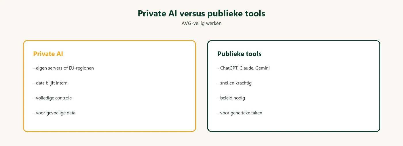 Diagram: private AI versus publieke tools AVG
