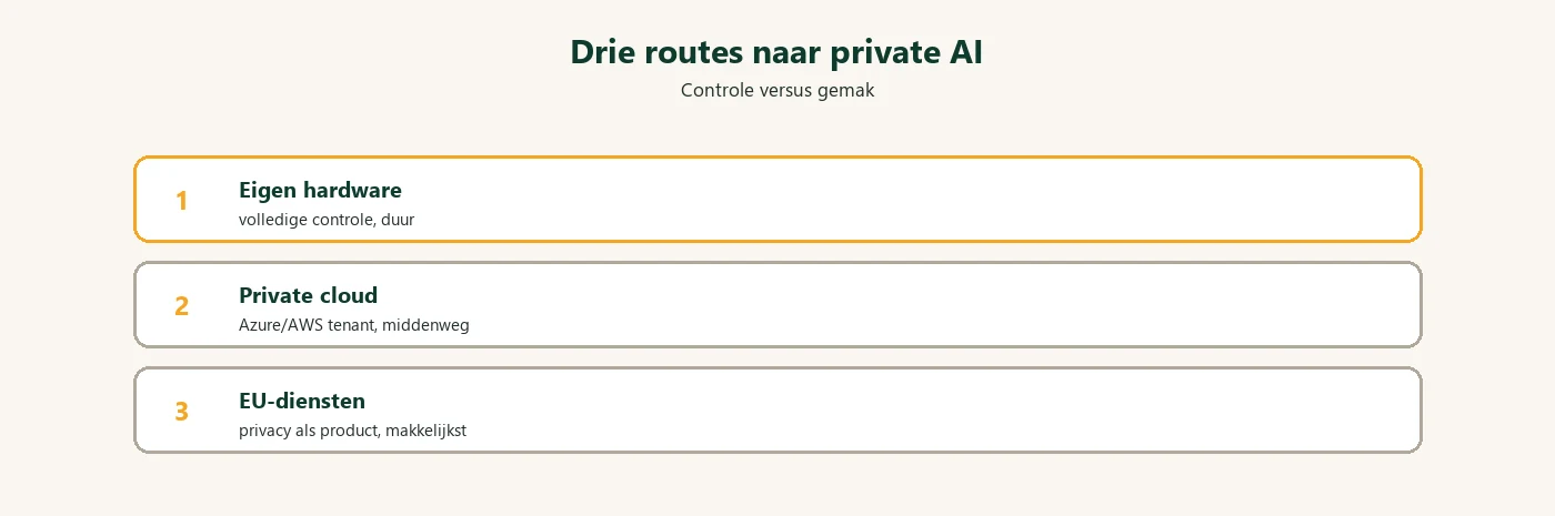 Drie routes naar private AI