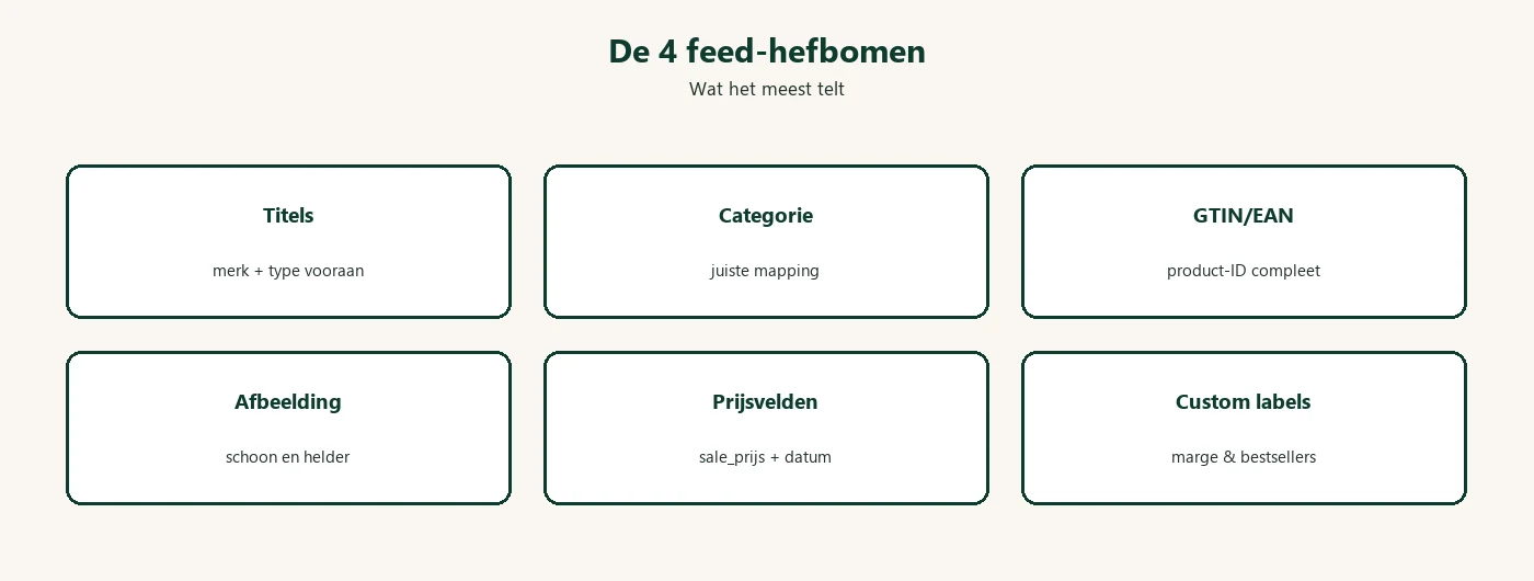 De vier feed-hefbomen: titels, categorie-mapping, GTINs en afbeeldingen bepalen uw Shopping-zichtbaarheid