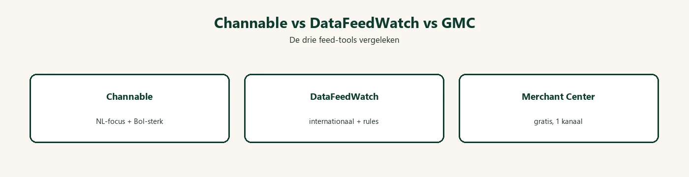 Productfeed-tools vergeleken: Channable voor Nederlandse focus, DataFeedWatch internationaal en Merchant Center gratis