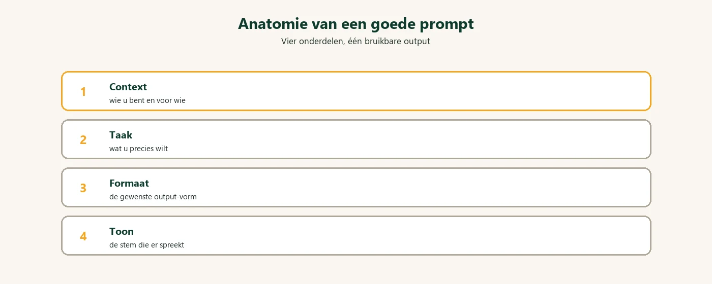 Diagram: prompt anatomie context taak formaat toon