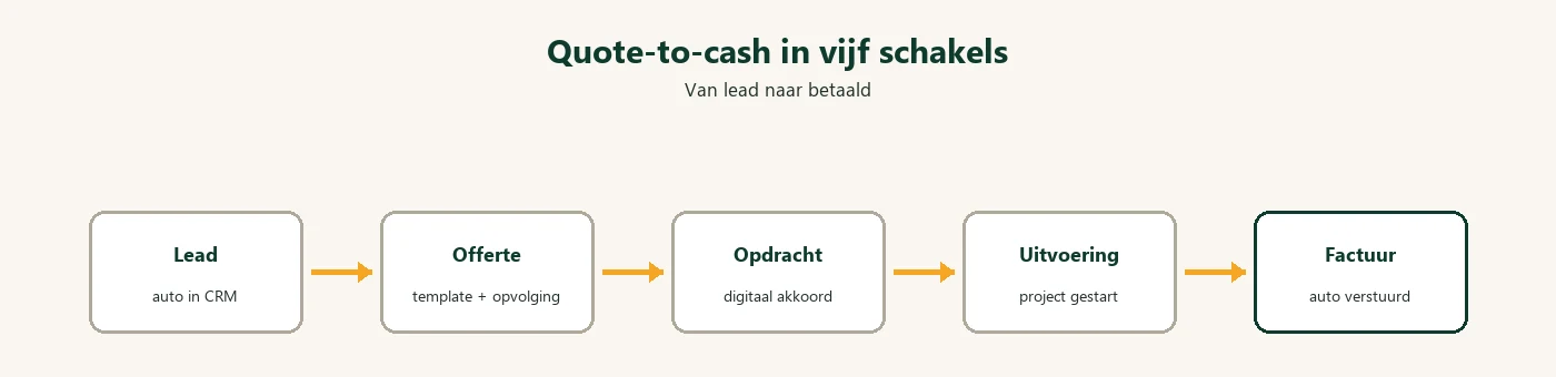 Quote-to-cash keten in vijf schakels: van lead via offerte en opdracht naar uitvoering en factuur