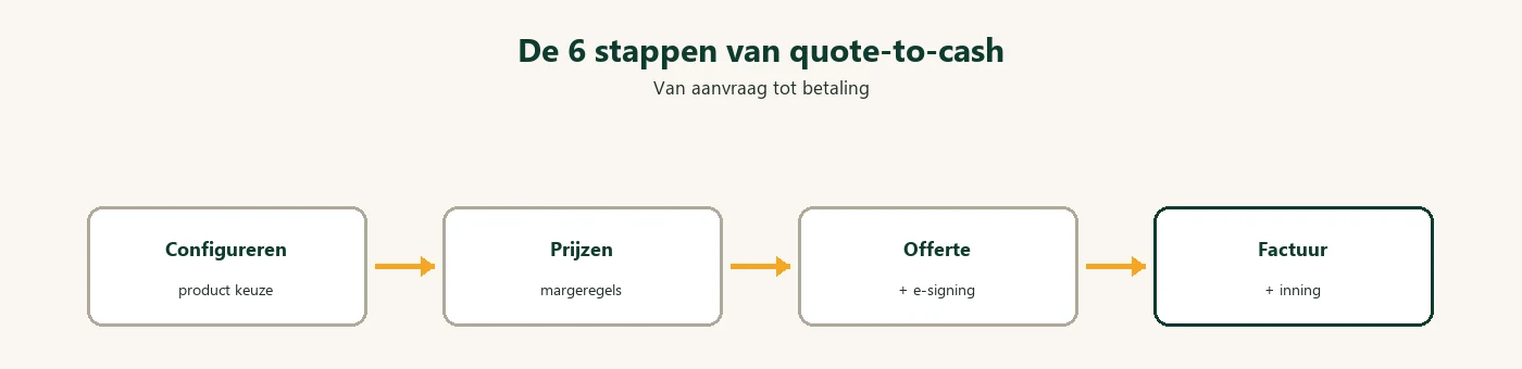 De zes stappen van quote-to-cash: configureren, prijzen, offerte met e-signing, factuur en inning als keten