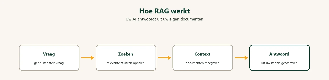 Diagram: RAG pipeline van vraag tot antwoord