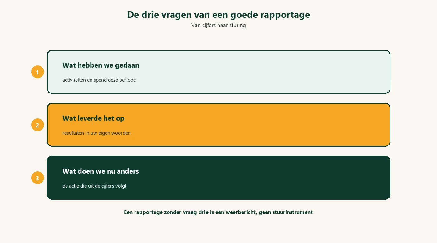 De drie vragen van een goede rapportage