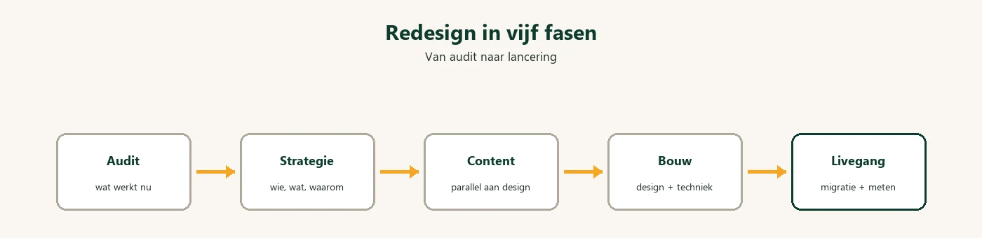 Website redesign in vijf fasen
