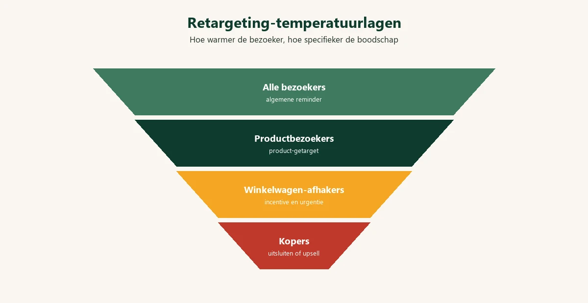 Diagram: retargeting temperatuurlagen funnel