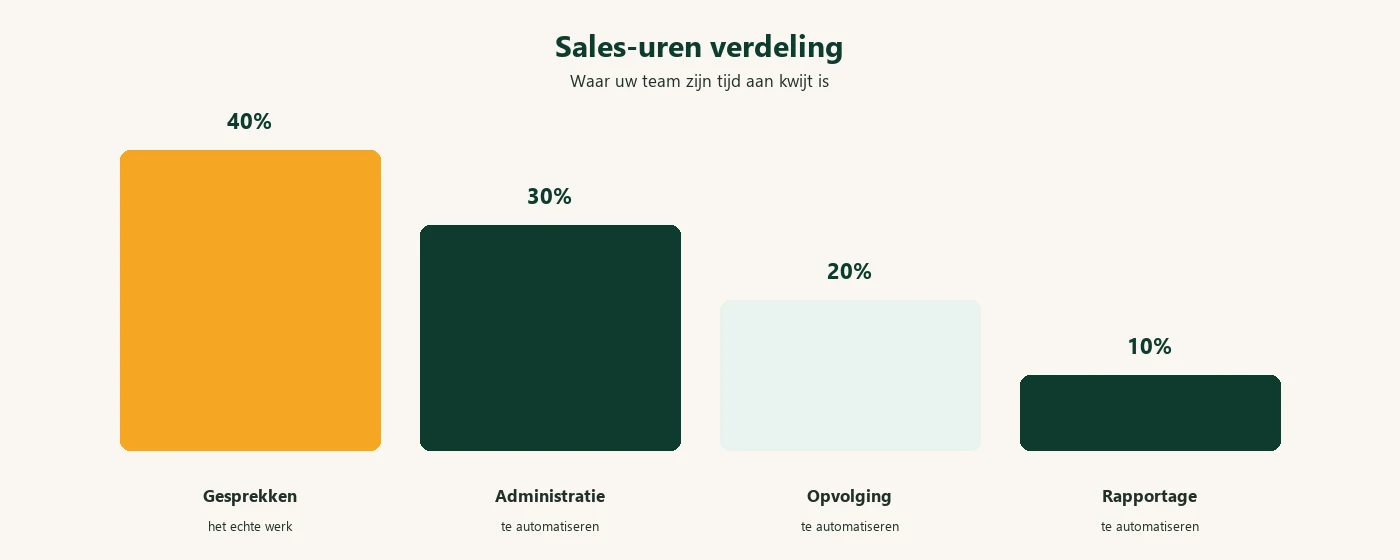 Verdeling van sales-uren: wat u automatiseert
