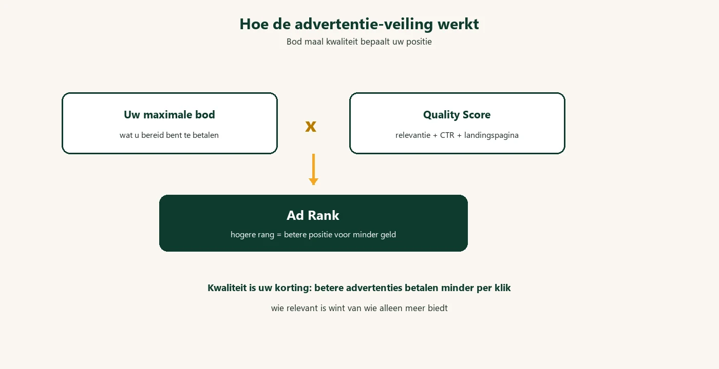 Hoe de advertentie-veiling werkt: bod maal kwaliteit