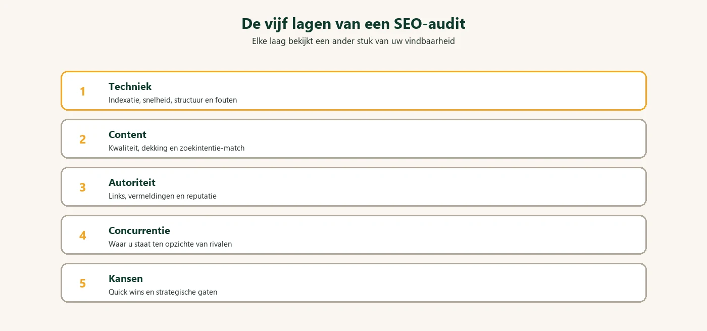 Diagram: vijf audit-lagen van techniek tot kansen