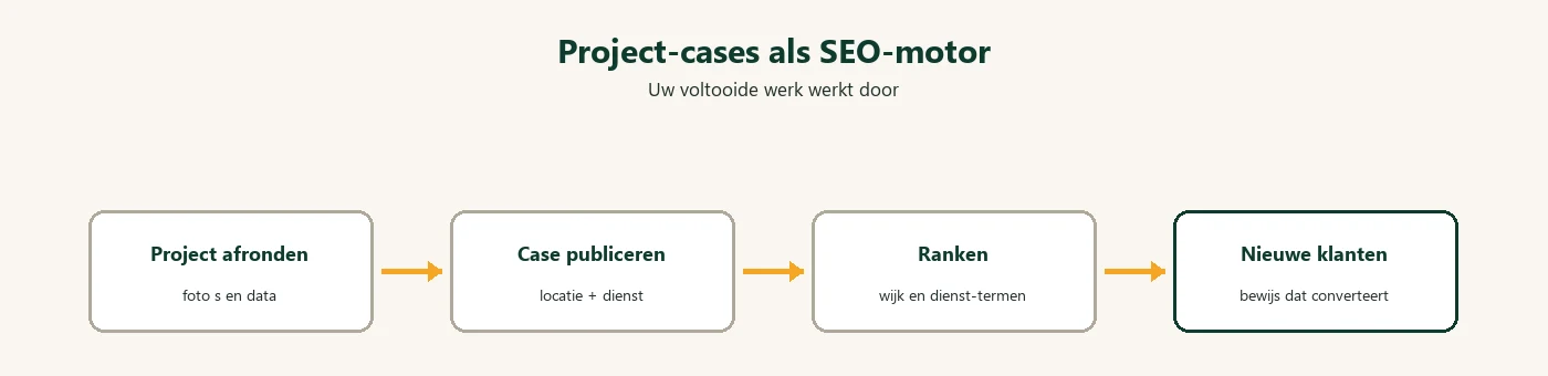Diagram: projectcases als SEO motor bouw