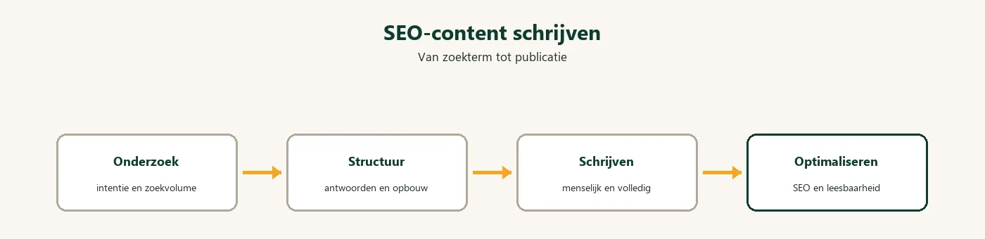 Diagram: SEO content schrijven proces