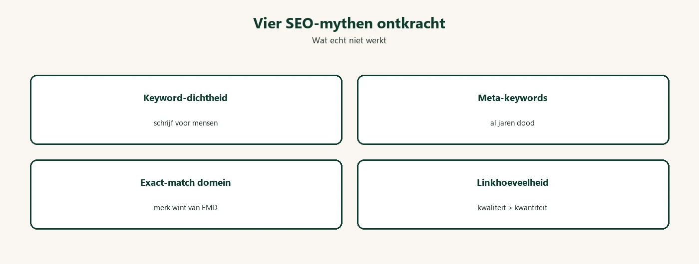 Diagram: SEO mythen ontkracht