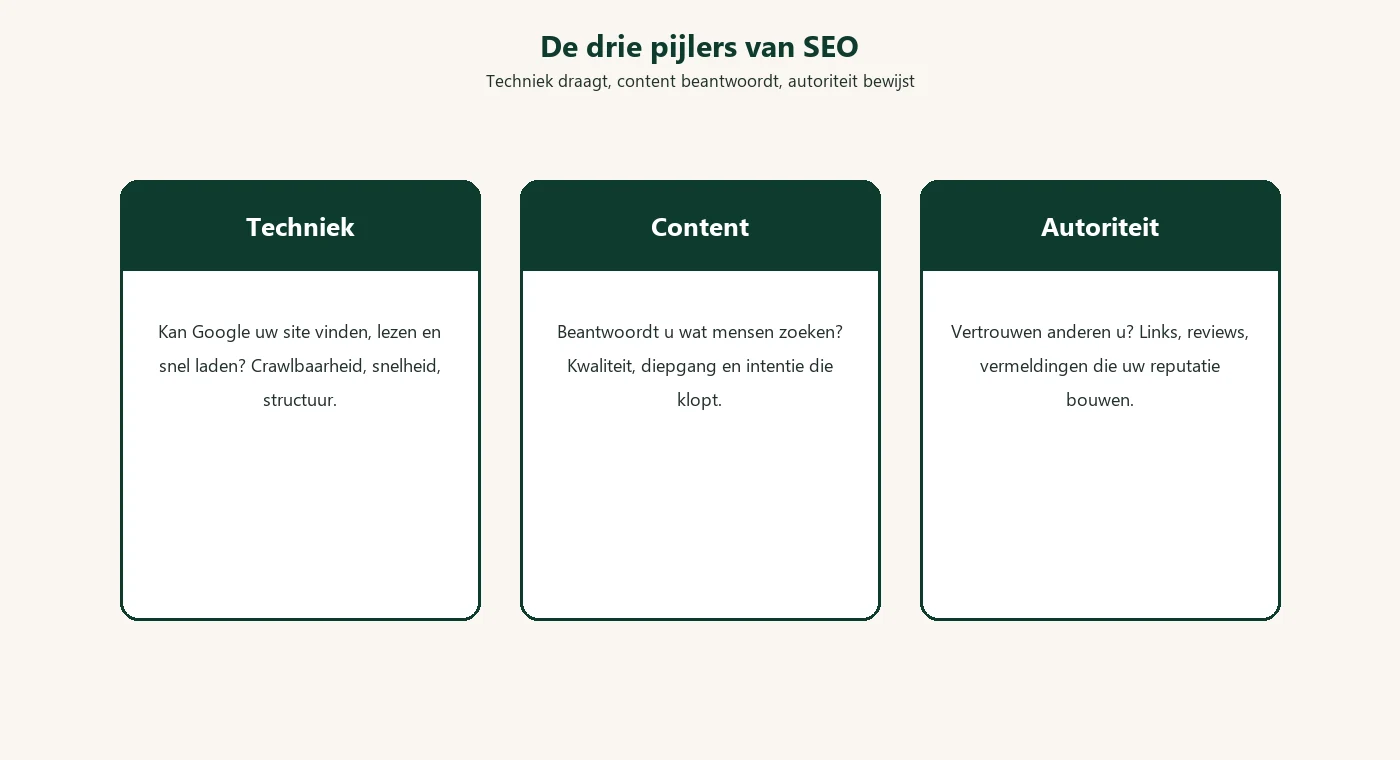 De drie pijlers van SEO: techniek, content en autoriteit