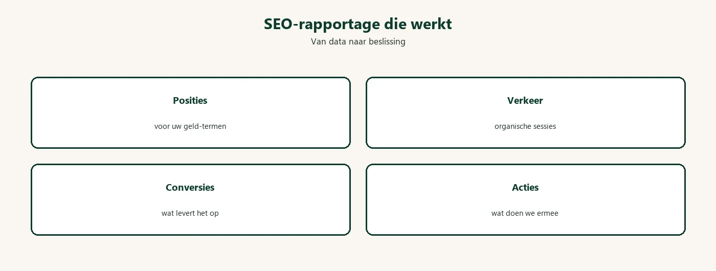 Diagram: SEO rapportage posities conversies acties