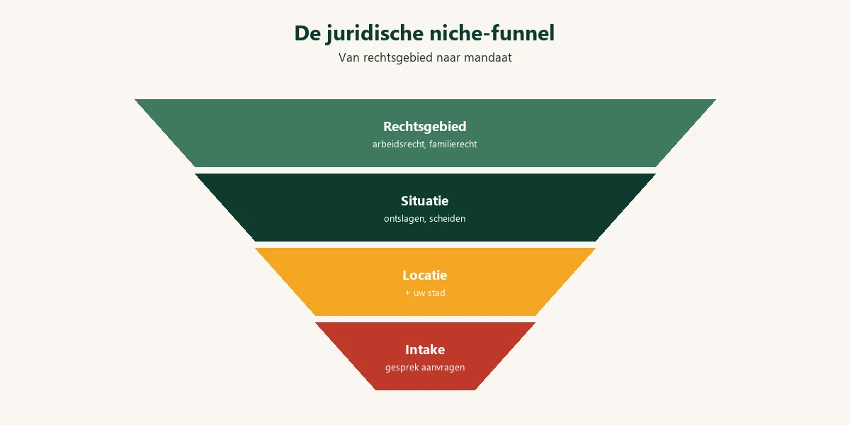 Diagram: advocaten niche funnel