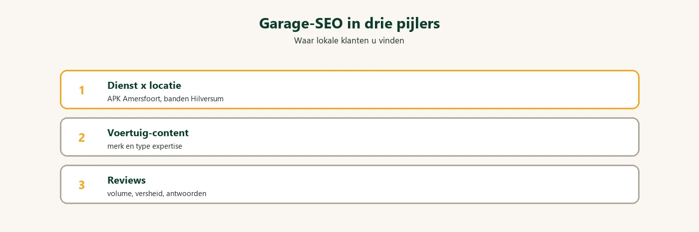 Diagram: automotive SEO drie pijlers