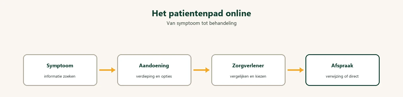 Diagram: patientenpad van symptoom tot behandeling