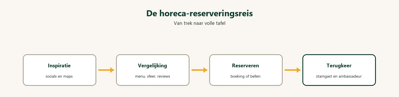 Diagram: horeca reserveringsreis