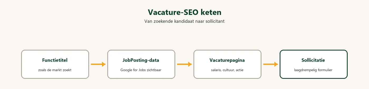 Diagram: vacature SEO keten