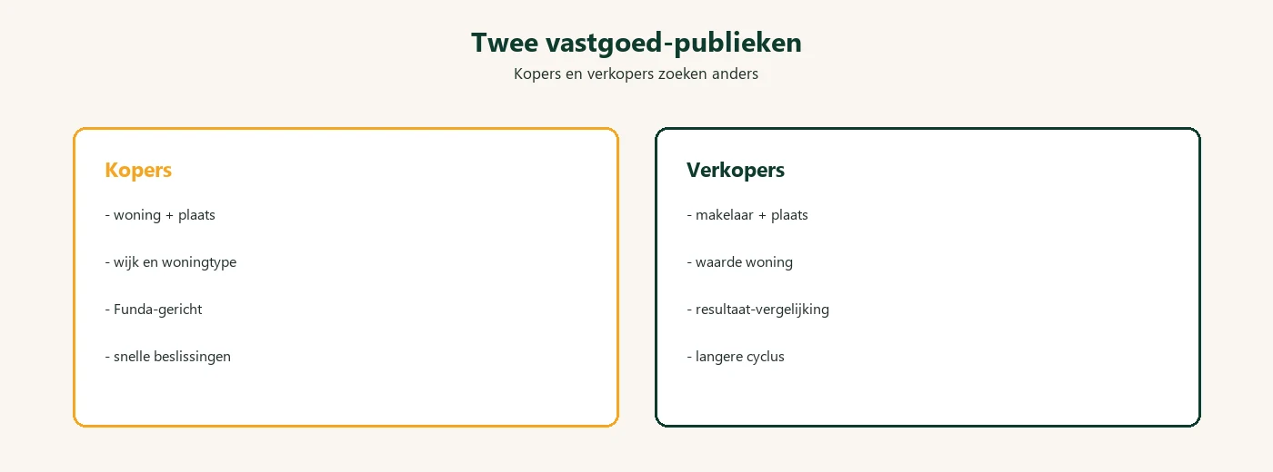 Diagram: vastgoed SEO kopers versus verkopers