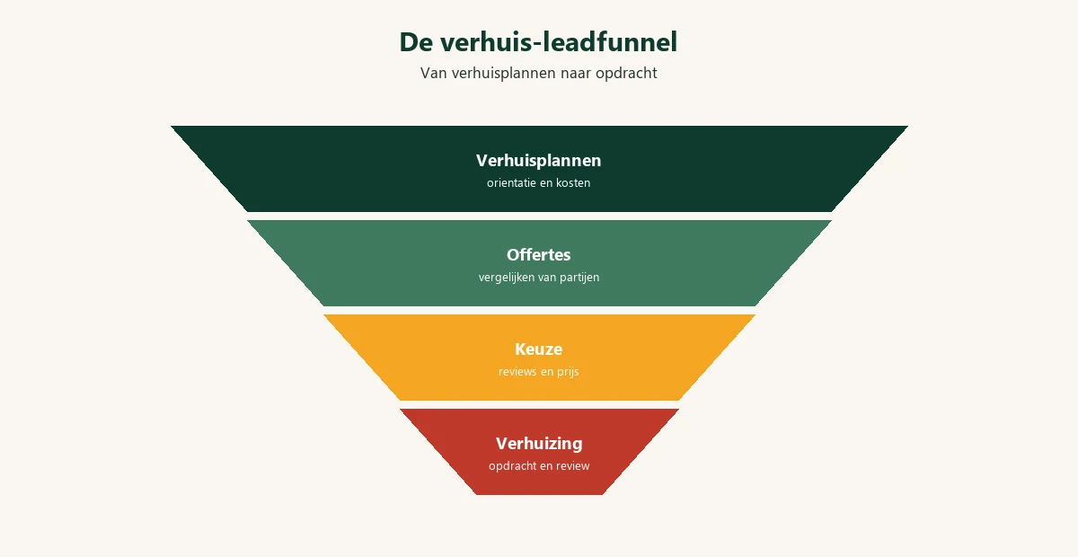 Diagram: verhuisbedrijf leadfunnel