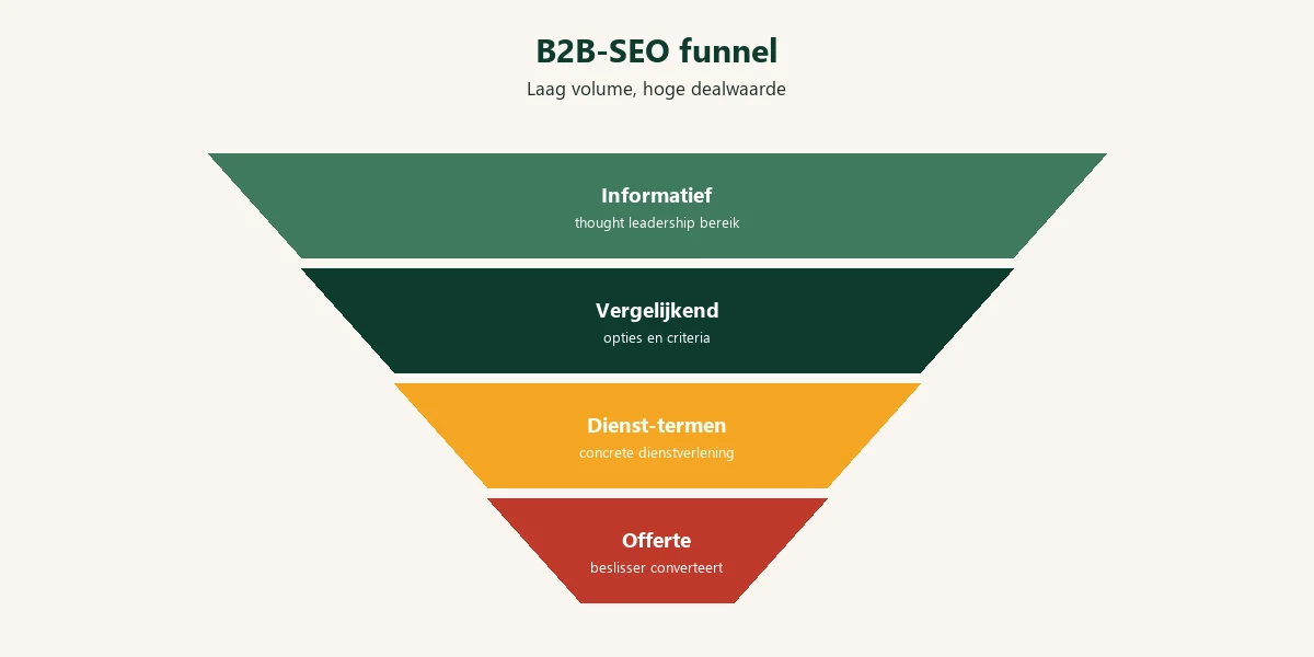 Diagram: B2B SEO funnel