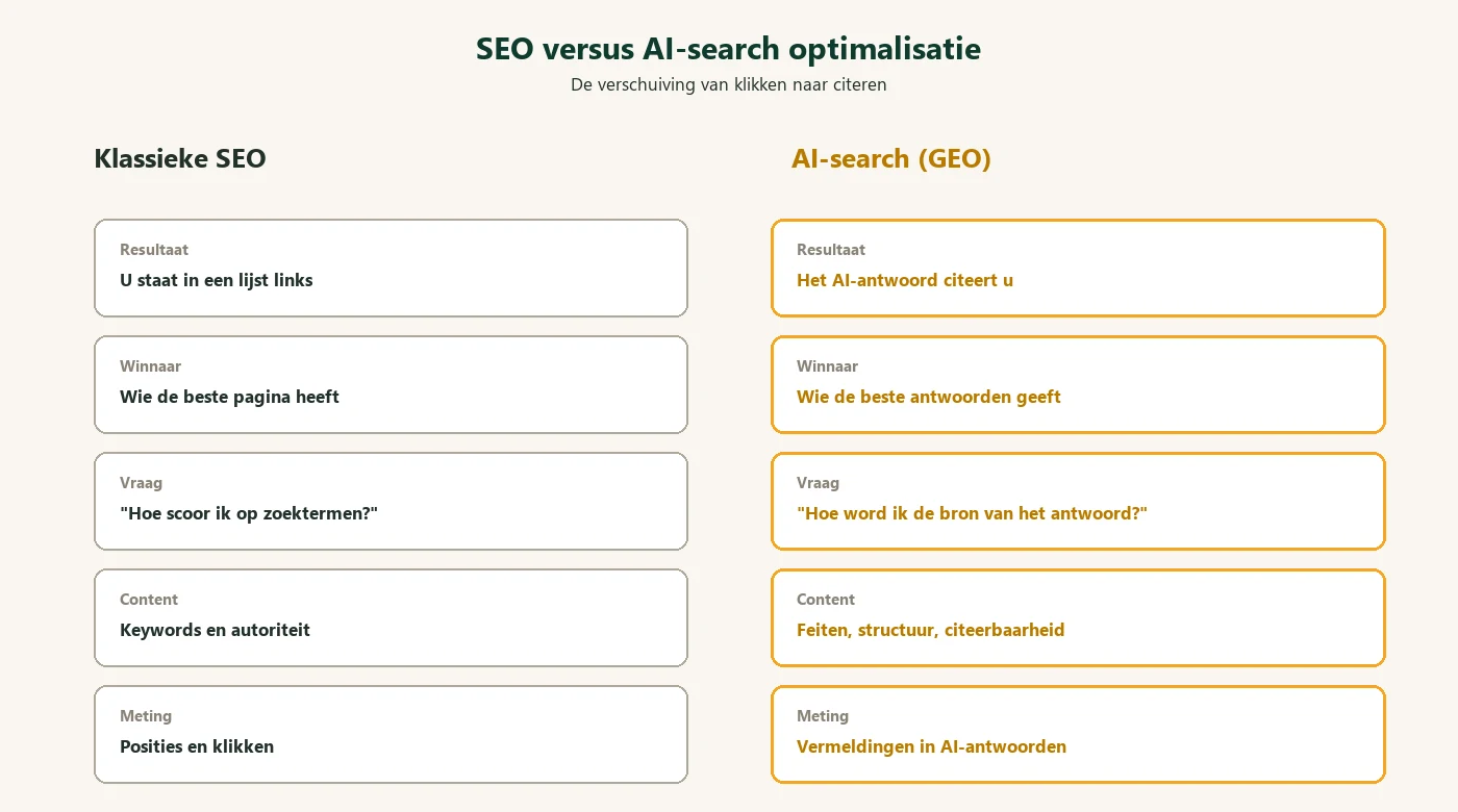 SEO versus AI-search optimalisatie