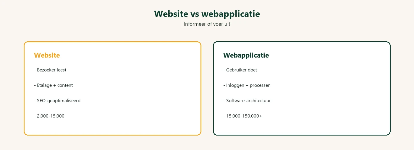 Website versus webapplicatie: informeren tegenover uitvoeren