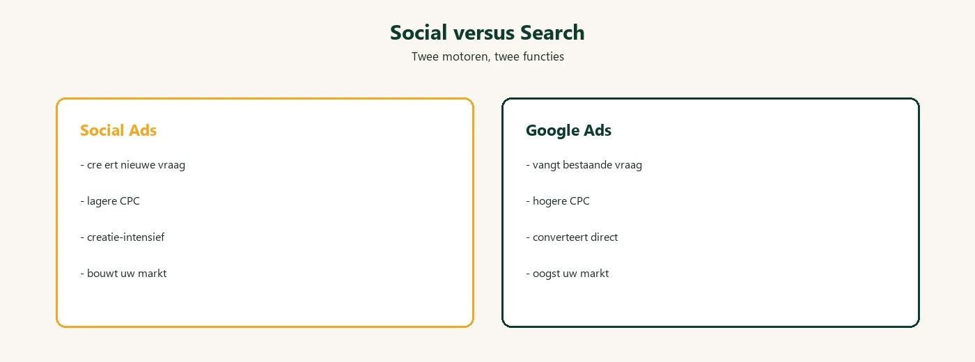 Diagram: social ads versus google ads
