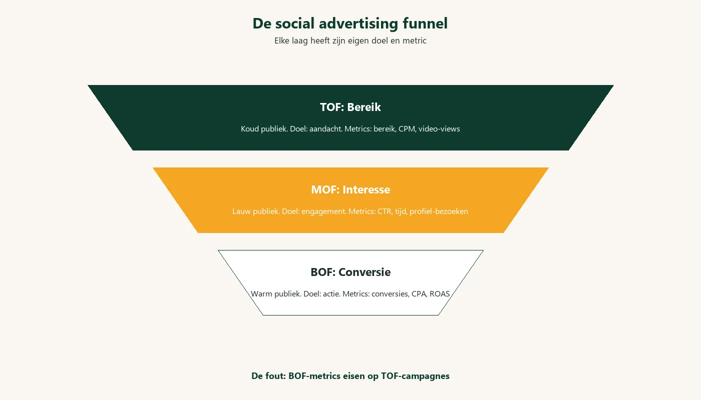 De social advertising funnel: TOF, MOF en BOF