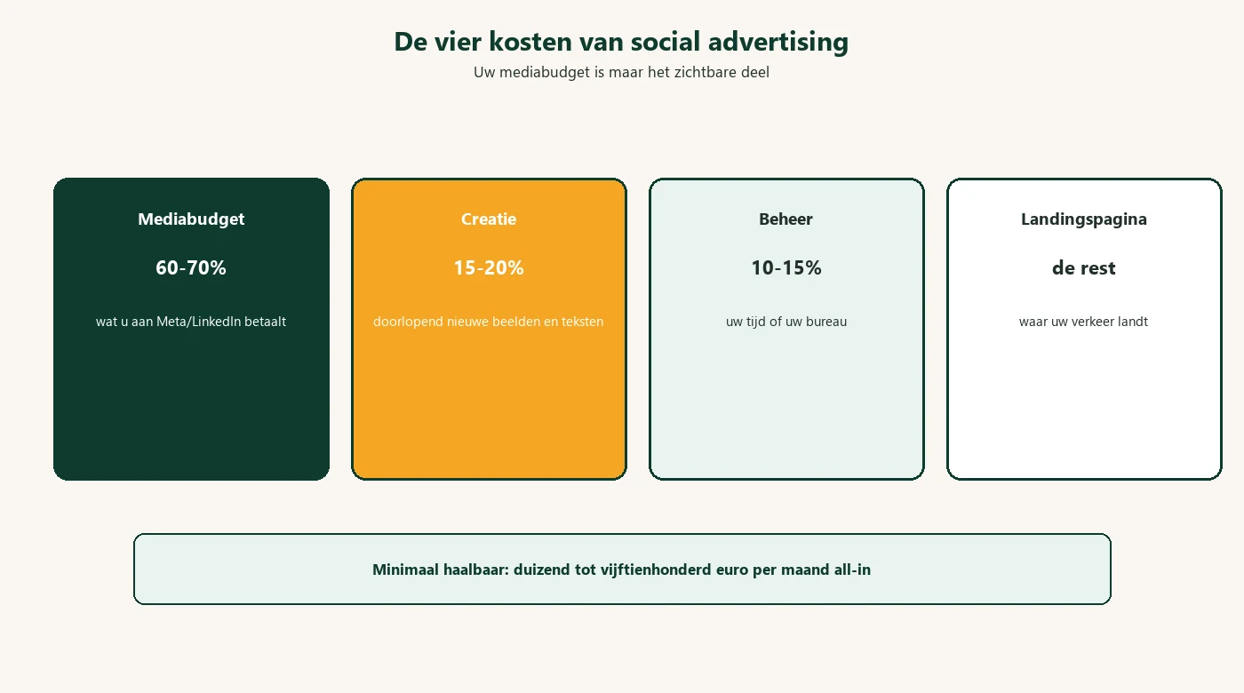 De vier kosten van social advertising