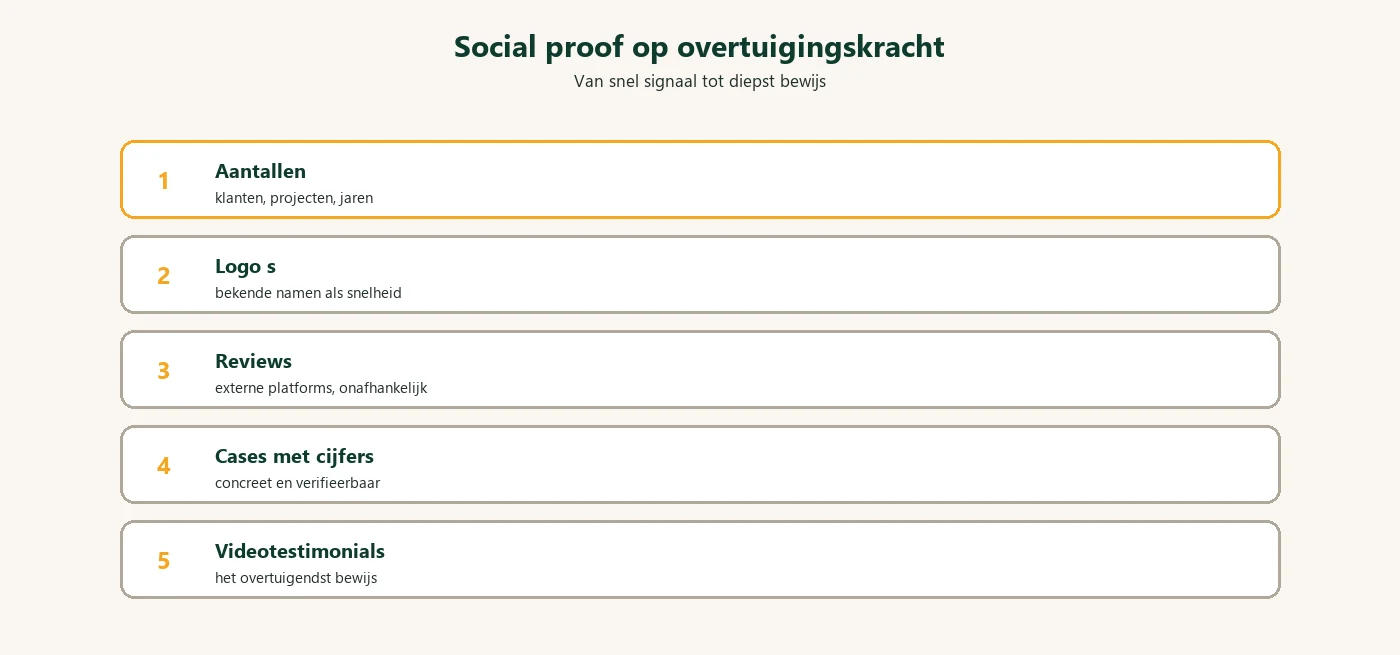 Diagram: social proof vormen hi rarchie